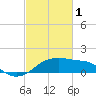 Tide chart for Lighthouse Point, Louisiana on 2023/03/1