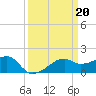 Tide chart for Lighthouse Point, Louisiana on 2023/03/20