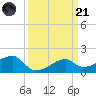 Tide chart for Lighthouse Point, Louisiana on 2023/03/21