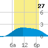 Tide chart for Lighthouse Point, Louisiana on 2023/03/27
