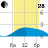 Tide chart for Lighthouse Point, Louisiana on 2023/03/28