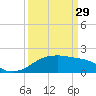 Tide chart for Lighthouse Point, Louisiana on 2023/03/29