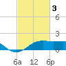 Tide chart for Lighthouse Point, Louisiana on 2023/03/3