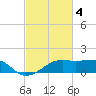 Tide chart for Lighthouse Point, Louisiana on 2023/03/4