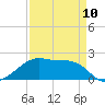 Tide chart for Lighthouse Point, Atchafalaya Bay, Louisiana on 2023/04/10