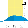 Tide chart for Lighthouse Point, Atchafalaya Bay, Louisiana on 2023/04/12