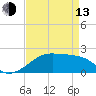 Tide chart for Lighthouse Point, Atchafalaya Bay, Louisiana on 2023/04/13