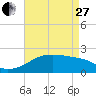 Tide chart for Lighthouse Point, Atchafalaya Bay, Louisiana on 2023/04/27