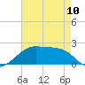 Tide chart for Lighthouse Point, Atchafalaya Bay, Louisiana on 2023/05/10