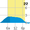 Tide chart for Lighthouse Point, Atchafalaya Bay, Louisiana on 2023/05/22