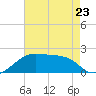 Tide chart for Lighthouse Point, Atchafalaya Bay, Louisiana on 2023/05/23