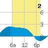 Tide chart for Lighthouse Point, Atchafalaya Bay, Louisiana on 2023/07/2
