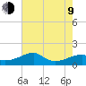 Tide chart for Lighthouse Point, Atchafalaya Bay, Louisiana on 2023/07/9