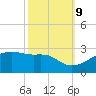 Tide chart for Lighthouse Point, Atchafalaya Bay, Louisiana on 2023/10/9