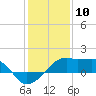 Tide chart for Lighthouse Point, Atchafalaya Bay, Louisiana on 2024/01/10