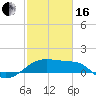 Tide chart for Lighthouse Point, Atchafalaya Bay, Louisiana on 2024/02/16