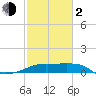 Tide chart for Lighthouse Point, Atchafalaya Bay, Louisiana on 2024/02/2