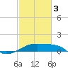 Tide chart for Lighthouse Point, Atchafalaya Bay, Louisiana on 2024/02/3