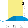 Tide chart for Lighthouse Point, Atchafalaya Bay, Louisiana on 2024/04/2