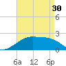 Tide chart for Lighthouse Point, Atchafalaya Bay, Louisiana on 2024/04/30