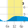 Tide chart for Lighthouse Point, Atchafalaya Bay, Louisiana on 2024/04/3