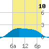 Tide chart for Lighthouse Point, Atchafalaya Bay, Louisiana on 2024/06/10