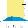 Tide chart for Lighthouse Point, Atchafalaya Bay, Louisiana on 2024/06/11