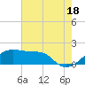 Tide chart for Lighthouse Point, Atchafalaya Bay, Louisiana on 2024/06/18