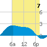 Tide chart for Lighthouse Point, Atchafalaya Bay, Louisiana on 2024/06/7