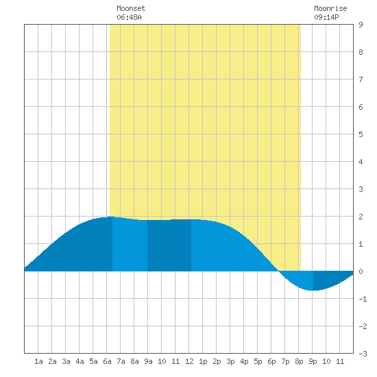 Tide chart for Lighthouse Point on 2025/07/11