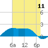 Tide chart for Lighthouse Point, Louisiana on 2025/07/11