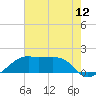 Tide chart for Lighthouse Point, Louisiana on 2025/07/12