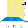 Tide chart for Lighthouse Point, Louisiana on 2025/07/13