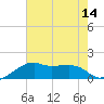 Tide chart for Lighthouse Point, Louisiana on 2025/07/14