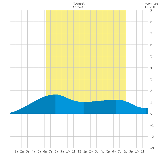 Tide chart for Lighthouse Point on 2025/07/15