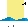 Tide chart for Lighthouse Point, Louisiana on 2025/07/16