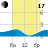 Tide chart for Lighthouse Point, Louisiana on 2025/07/17