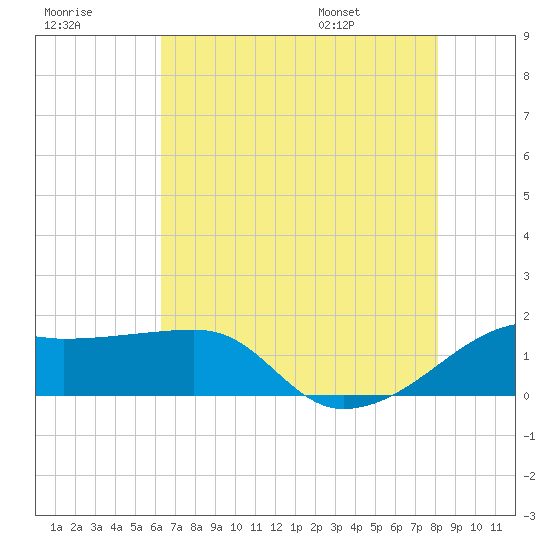 Tide chart for Lighthouse Point on 2025/07/18