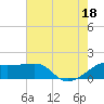 Tide chart for Lighthouse Point, Louisiana on 2025/07/18