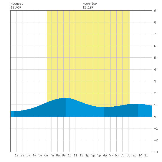 Tide chart for Lighthouse Point on 2025/07/01
