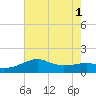 Tide chart for Lighthouse Point, Louisiana on 2025/07/1