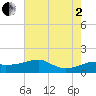 Tide chart for Lighthouse Point, Louisiana on 2025/07/2