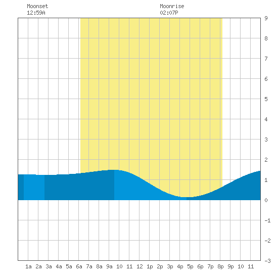 Tide chart for Lighthouse Point on 2025/07/03