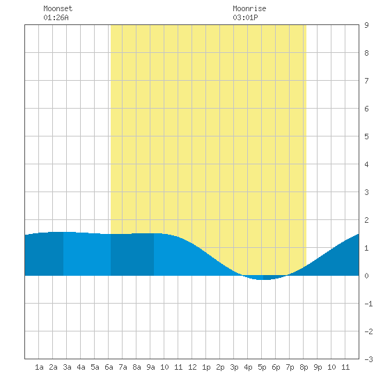 Tide chart for Lighthouse Point on 2025/07/04