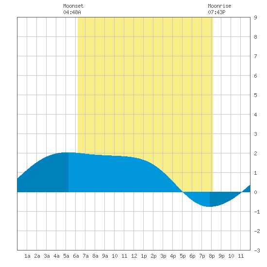Tide chart for Lighthouse Point on 2025/07/09