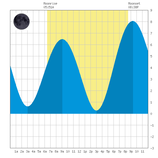 Tide Chart for 2021/07/9