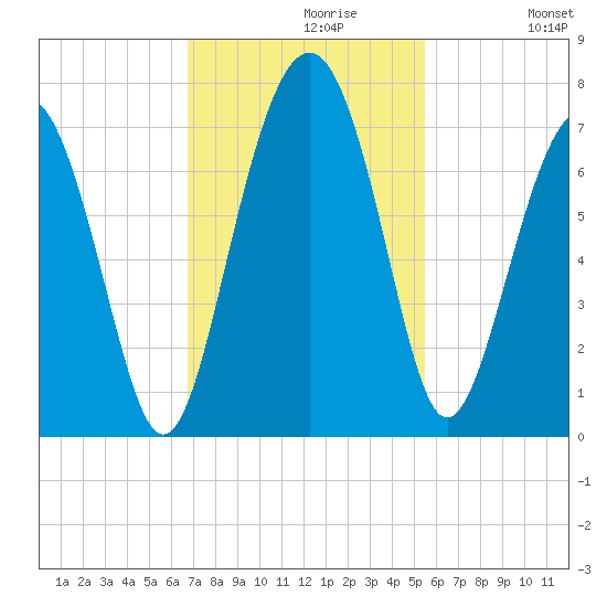 Tide Chart for 2021/11/9