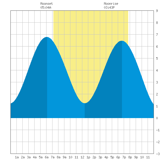 Tide Chart for 2023/04/1