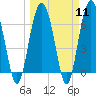 Tide chart for Barbour Island River, Barbour Island, Georgia on 2024/03/11