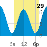 Tide chart for Barbour Island River, Barbour Island, Georgia on 2024/03/29